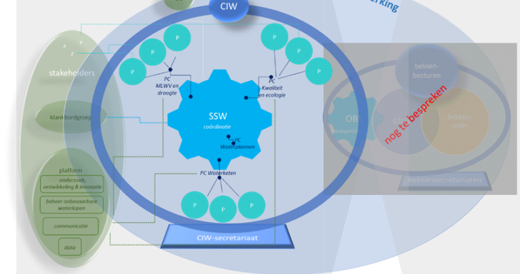 nieuwe organisatiestructuur CIW (CIW juni 2020)